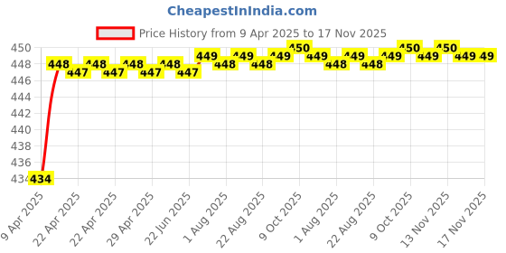 moglix.com Love4Ride Jungle Two Wheeler Cover for Royal Enfield Thunderbird 500 love4ride Price History Graph from 9 Apr 2025 to 17 Nov 2025