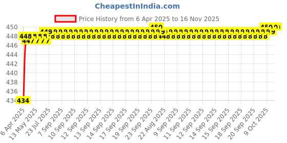 moglix.com Love4Ride Jungle Two Wheeler Cover for Royal Enfield Twin spark love4ride Price History Graph from 6 Apr 2025 to 16 Nov 2025