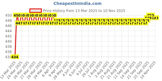 moglix.com Love4Ride Jungle Two Wheeler Cover for Suzuki Access love4ride Price History Graph from 13 Mar 2025 to 10 Nov 2025