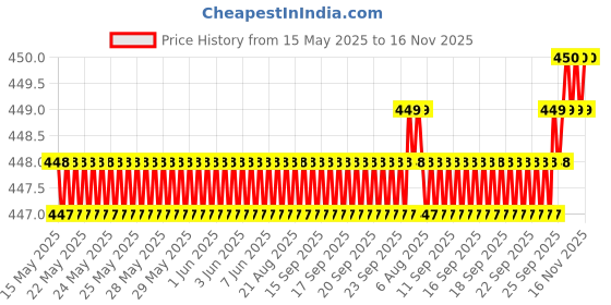 moglix.com Love4Ride Jungle Two Wheeler Cover for Suzuki Gixxer love4ride Price History Graph from 15 May 2025 to 15 Nov 2025