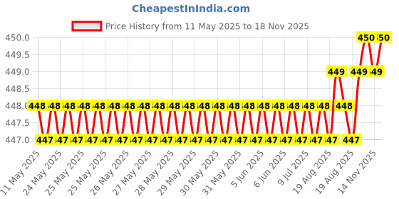 moglix.com Love4Ride Jungle Two Wheeler Cover for Suzuki GS 150R love4ride Price History Graph from 11 May 2025 to 18 Nov 2025