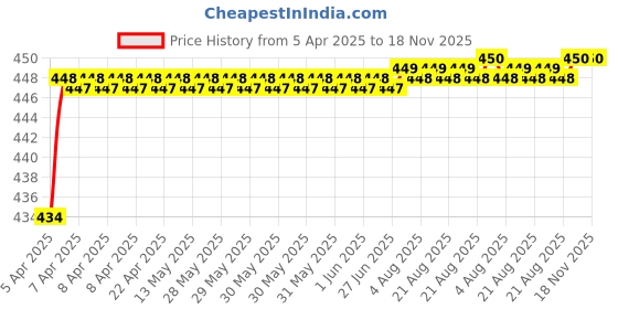 moglix.com Love4Ride Jungle Two Wheeler Cover for Suzuki Hayate love4ride Price History Graph from 5 Apr 2025 to 18 Nov 2025