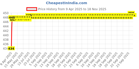 moglix.com Love4Ride Jungle Two Wheeler Cover for Suzuki Intruder love4ride Price History Graph from 9 Apr 2025 to 17 Nov 2025