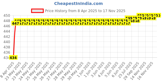 moglix.com Love4Ride Jungle Two Wheeler Cover for Suzuki Sling shot love4ride Price History Graph from 8 Apr 2025 to 15 Nov 2025