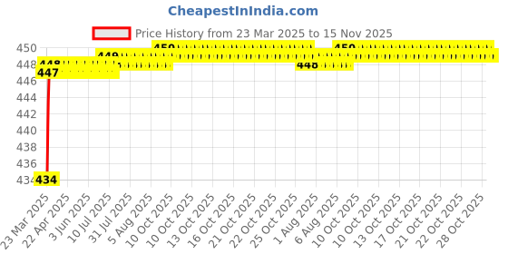 moglix.com Love4Ride Jungle Two Wheeler Cover for Suzuki Swish love4ride Price History Graph from 23 Mar 2025 to 15 Nov 2025