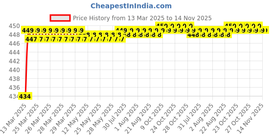 moglix.com Love4Ride Jungle Two Wheeler Cover for Suzuki Zeus love4ride Price History Graph from 13 Mar 2025 to 14 Nov 2025