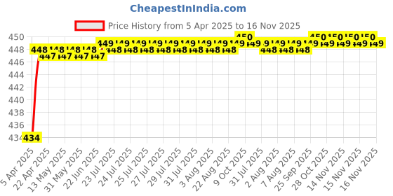 moglix.com Love4Ride Jungle Two Wheeler Cover for Triumph Tiger 800 XCA love4ride Price History Graph from 5 Apr 2025 to 16 Nov 2025