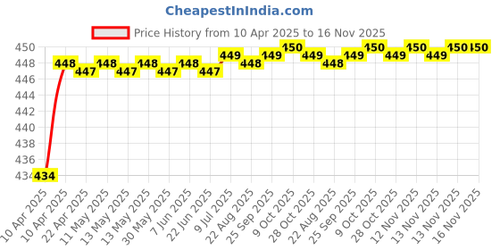 moglix.com Love4Ride Jungle Two Wheeler Cover for Triumph Tiger 800 XR love4ride Price History Graph from 10 Apr 2025 to 16 Nov 2025
