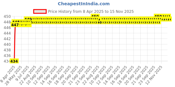 moglix.com Love4Ride Jungle Two Wheeler Cover for TVS Apache love4ride Price History Graph from 8 Apr 2025 to 15 Nov 2025