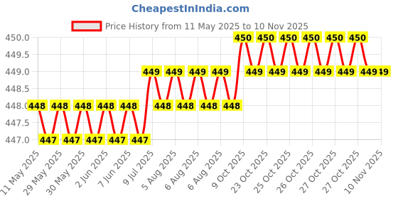 moglix.com Love4Ride Jungle Two Wheeler Cover for TVS Flame DS 125 love4ride Price History Graph from 11 May 2025 to 10 Nov 2025