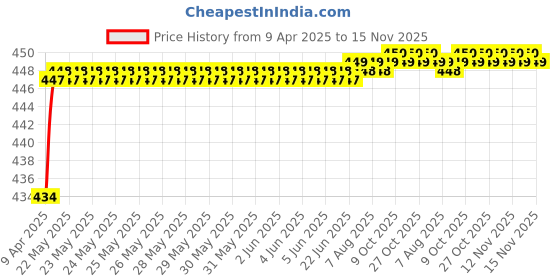 moglix.com Love4Ride Jungle Two Wheeler Cover for TVS Heavy Duty Super XL love4ride Price History Graph from 9 Apr 2025 to 15 Nov 2025