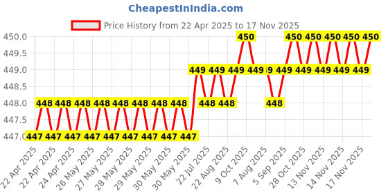 moglix.com Love4Ride Jungle Two Wheeler Cover for TVS Phoenix love4ride Price History Graph from 22 Apr 2025 to 17 Nov 2025