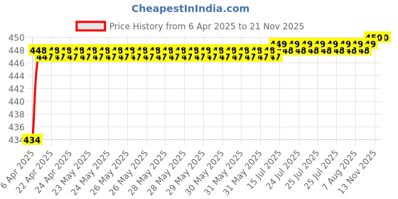 moglix.com Love4Ride Jungle Two Wheeler Cover for TVS Phoenix 125 love4ride Price History Graph from 6 Apr 2025 to 18 Nov 2025