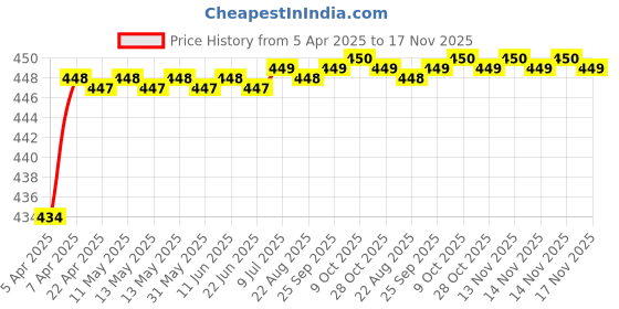 moglix.com Love4Ride Jungle Two Wheeler Cover for TVS Scooty Pep+ love4ride Price History Graph from 5 Apr 2025 to 16 Nov 2025