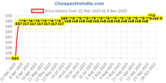 moglix.com Love4Ride Jungle Two Wheeler Cover for TVS Sport love4ride Price History Graph from 22 Mar 2025 to 9 Nov 2025