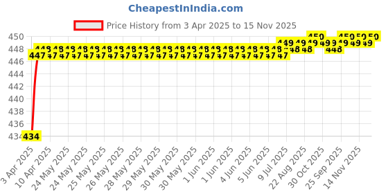 moglix.com Love4Ride Jungle Two Wheeler Cover for TVS Star love4ride Price History Graph from 3 Apr 2025 to 15 Nov 2025