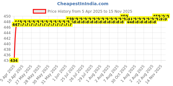 moglix.com Love4Ride Jungle Two Wheeler Cover for TVS Victor New love4ride Price History Graph from 5 Apr 2025 to 15 Nov 2025