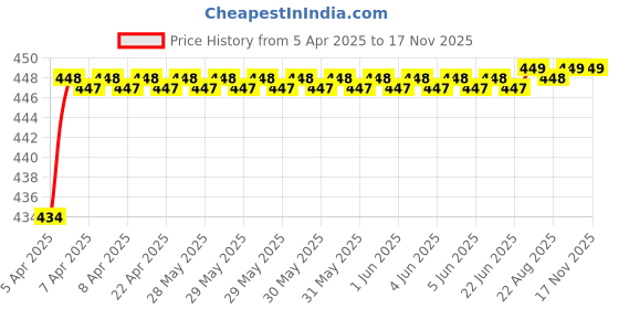 moglix.com Love4Ride Jungle Two Wheeler Cover for TVS Wego love4ride Price History Graph from 5 Apr 2025 to 15 Nov 2025