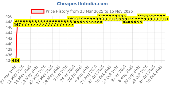 moglix.com Love4Ride Jungle Two Wheeler Cover for Vespa LX love4ride Price History Graph from 23 Mar 2025 to 15 Nov 2025