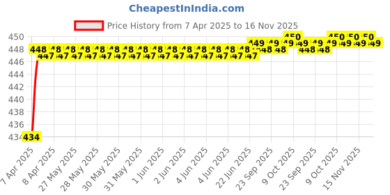 moglix.com Love4Ride Jungle Two Wheeler Cover for Vespa SXL love4ride Price History Graph from 7 Apr 2025 to 15 Nov 2025