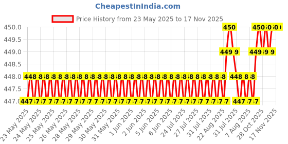 moglix.com Love4Ride Jungle Two Wheeler Cover for Yamaha Alpha love4ride Price History Graph from 23 May 2025 to 16 Nov 2025