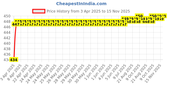 moglix.com Love4Ride Jungle Two Wheeler Cover for Yamaha Enticer love4ride Price History Graph from 3 Apr 2025 to 15 Nov 2025