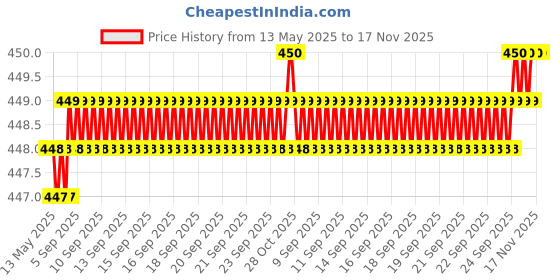 moglix.com Love4Ride Jungle Two Wheeler Cover for Yamaha FZ love4ride Price History Graph from 13 May 2025 to 16 Nov 2025