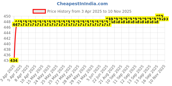 moglix.com Love4Ride Jungle Two Wheeler Cover for Yamaha FZ16 love4ride Price History Graph from 3 Apr 2025 to 9 Nov 2025