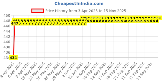 moglix.com Love4Ride Jungle Two Wheeler Cover for Yamaha R15 love4ride Price History Graph from 3 Apr 2025 to 14 Nov 2025