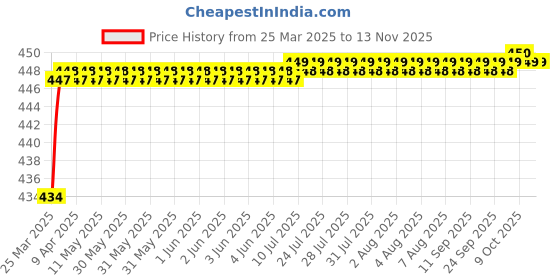 moglix.com Love4Ride Jungle Two Wheeler Cover for Yamaha R15 V3 love4ride Price History Graph from 25 Mar 2025 to 12 Nov 2025