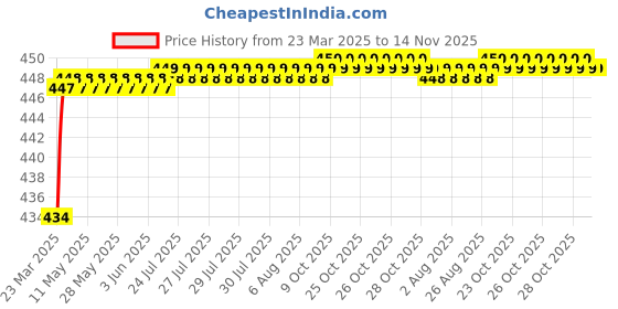 moglix.com Love4Ride Jungle Two Wheeler Cover for Yamaha Ray love4ride Price History Graph from 23 Mar 2025 to 14 Nov 2025