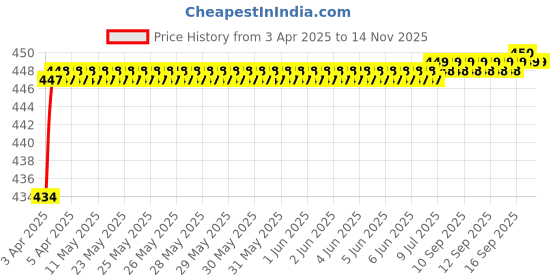 moglix.com Love4Ride Jungle Two Wheeler Cover for Yamaha SZ-RR love4ride Price History Graph from 3 Apr 2025 to 12 Nov 2025