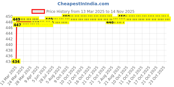 moglix.com Love4Ride Jungle Two Wheeler Cover for Yamaha YBR love4ride Price History Graph from 13 Mar 2025 to 14 Nov 2025