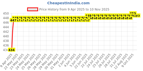 moglix.com Love4Ride Jungle Two Wheeler Cover for Yamaha YZF love4ride Price History Graph from 9 Apr 2025 to 9 Nov 2025