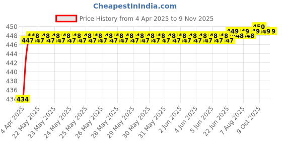 moglix.com Love4Ride Jungle Two Wheeler Cover for Yamaha YZF R15 S love4ride Price History Graph from 4 Apr 2025 to 8 Nov 2025
