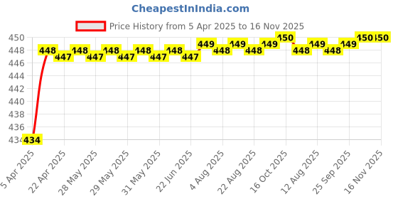 moglix.com Love4Ride Jungle Two Wheeler Cover for Yamaha YZF R25 love4ride Price History Graph from 5 Apr 2025 to 15 Nov 2025