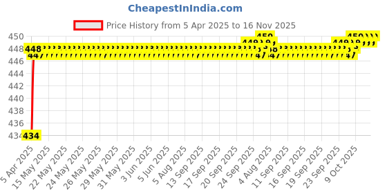 moglix.com Love4Ride Jungle Universal Two Wheeler Cover for All Bike love4ride Price History Graph from 5 Apr 2025 to 16 Nov 2025