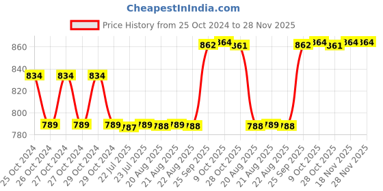 moglix.com Love4ride Ktm Bike Gloves &a; Fox Elbow Knee Guard Combo for Biker love4ride Price History Graph from 25 Oct 2024 to 27 Nov 2025