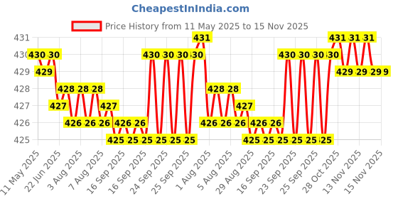 moglix.com Love4ride LCD Bluetooth Car Charger with FM, USB, TF Card Slot &a; Hands-Free Calling love4ride Price History Graph from 11 May 2025 to 15 Nov 2025