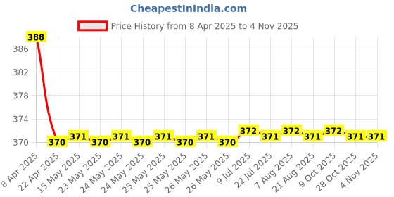 moglix.com Love4ride Microfiber Multicolour Vehicle Washing Cloth (Pack of 2) love4ride Price History Graph from 8 Apr 2025 to 4 Nov 2025