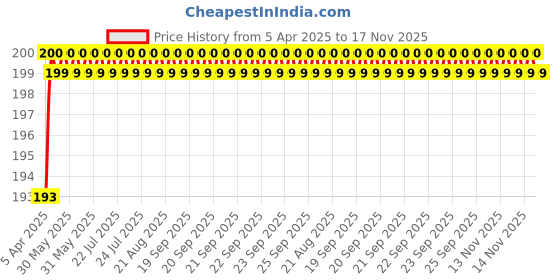 moglix.com Love4ride Motorcycle Plastic Dual Color Fog Light Handle Turn Signal Indicator love4ride Price History Graph from 5 Apr 2025 to 17 Nov 2025