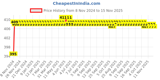 moglix.com Love4ride Multicolor Scratch Free Microfiber Telescopic Duster for Car love4ride Price History Graph from 8 Nov 2024 to 14 Nov 2025