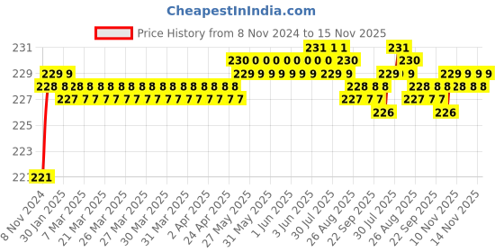 moglix.com Love4ride Multicolour Dry Cleaning Sponge love4ride Price History Graph from 8 Nov 2024 to 15 Nov 2025