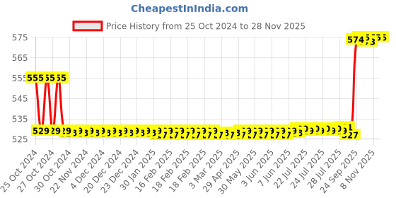 moglix.com Love4ride Neoprene Mask &a; Fox Elbow Knee Guard Combo for Biker love4ride Price History Graph from 25 Oct 2024 to 27 Nov 2025