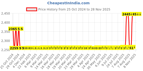 moglix.com Love4ride Neoprene Mask, Biker Goggle, Ktm Bike Gloves &a; Probiker Elbow Knee Guard Combo for Biker love4ride Price History Graph from 25 Oct 2024 to 28 Nov 2025