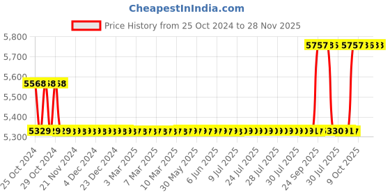 moglix.com Love4ride Neoprene Mask, Fox Body Armour, Fox Elbow Knee Guard &a; Probiker Bike Gloves Combo for Biker love4ride Price History Graph from 25 Oct 2024 to 27 Nov 2025