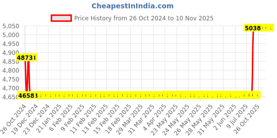 moglix.com Love4ride Neoprene Mask, Fox Elbow Knee Guard &a; Fox Body Armour Combo for Biker love4ride Price History Graph from 26 Oct 2024 to 9 Nov 2025