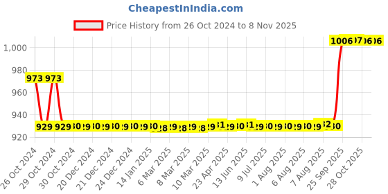 moglix.com Love4ride Neoprene Mask, Fox Elbow Knee Guard &a; Probiker Bike Gloves Combo for Biker love4ride Price History Graph from 26 Oct 2024 to 7 Nov 2025