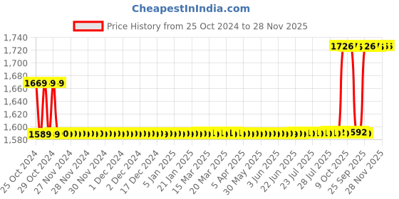 moglix.com Love4ride Neoprene Mask, Probiker Bike Gloves &a; Probiker Elbow Knee Guard Combo for Biker love4ride Price History Graph from 25 Oct 2024 to 28 Nov 2025
