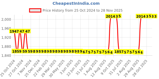 moglix.com Love4ride Neoprene Mask, Probiker Elbow Knee Guard &a; Bike Disc Brake Lock Combo for Biker love4ride Price History Graph from 25 Oct 2024 to 28 Nov 2025